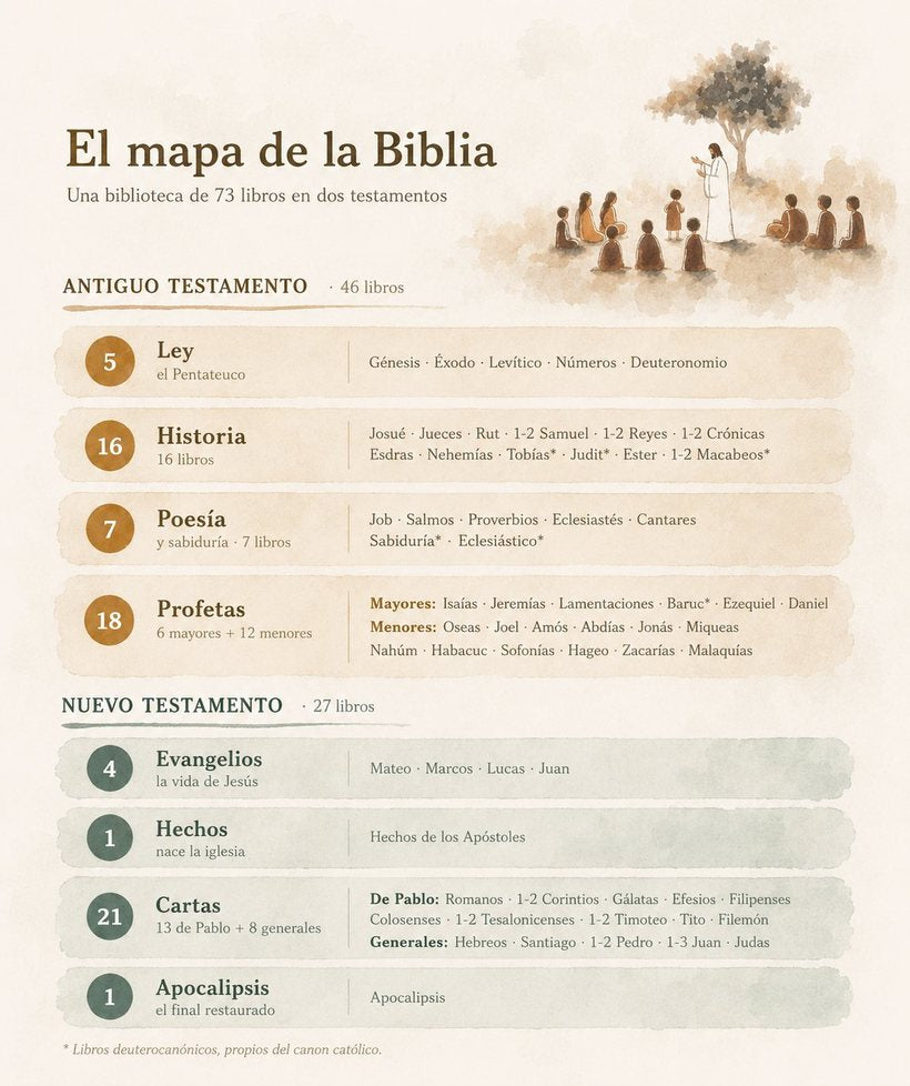 El mapa de la Biblia: los 73 libros organizados en dos testamentos